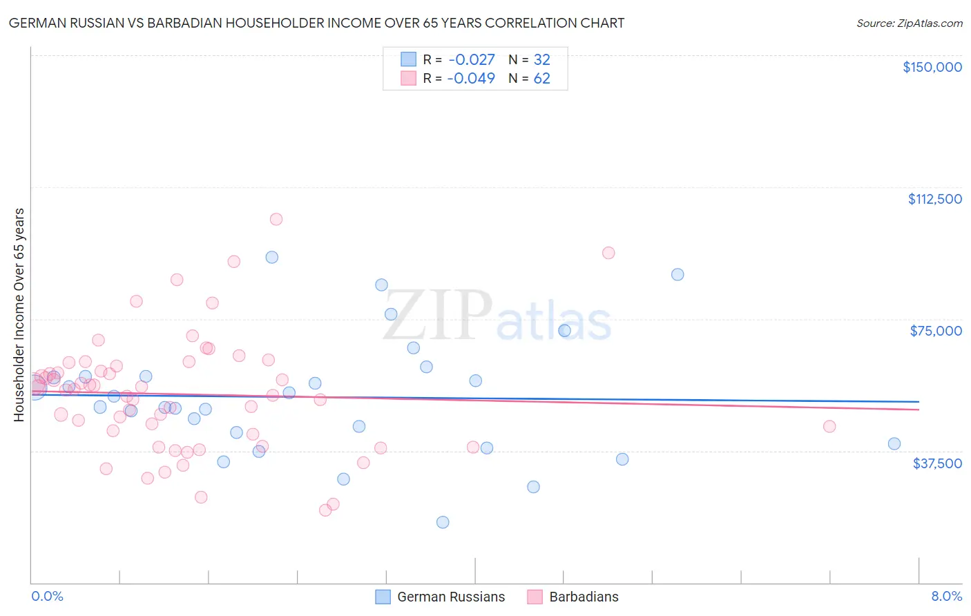 German Russian vs Barbadian Householder Income Over 65 years