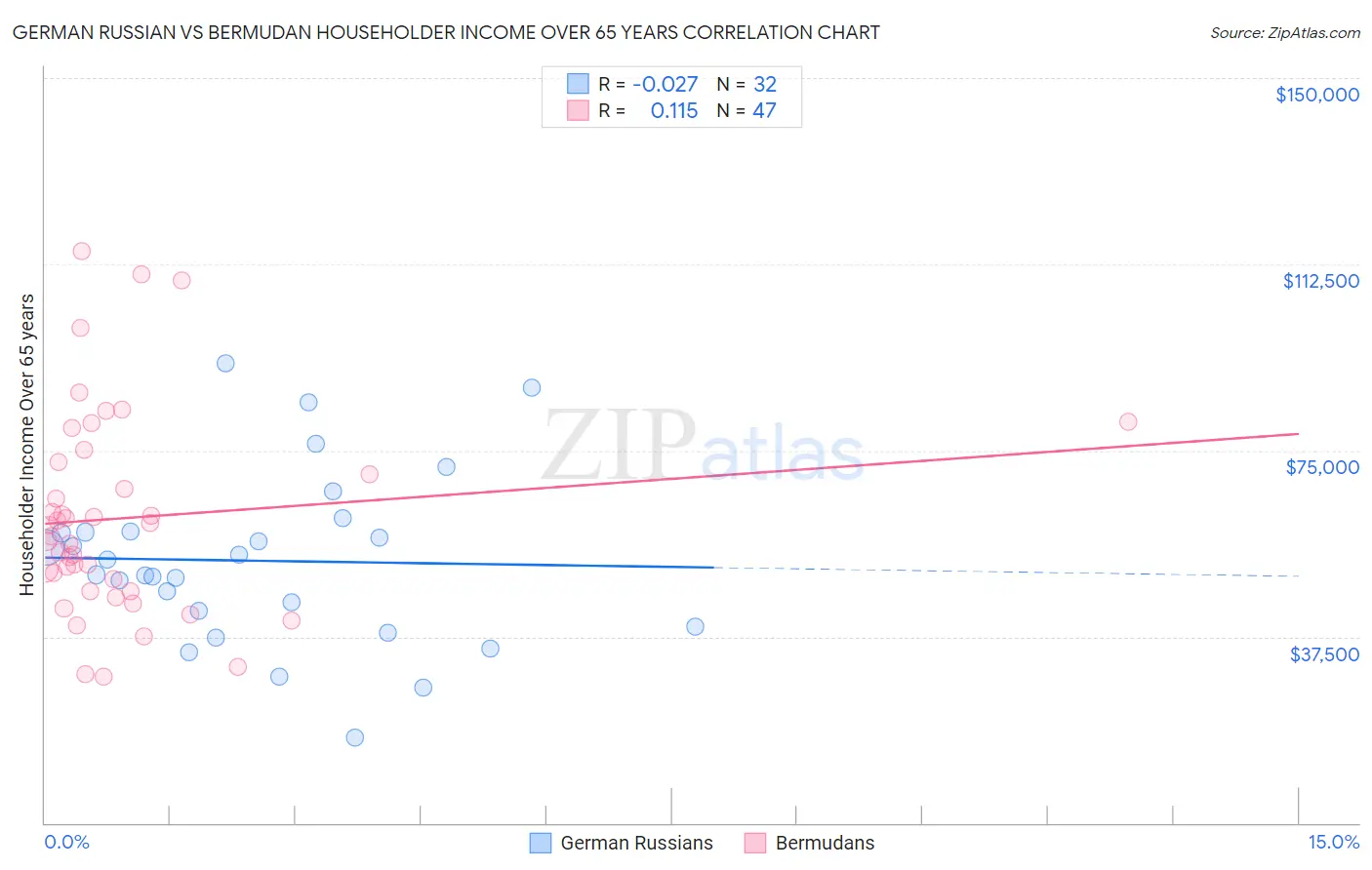 German Russian vs Bermudan Householder Income Over 65 years