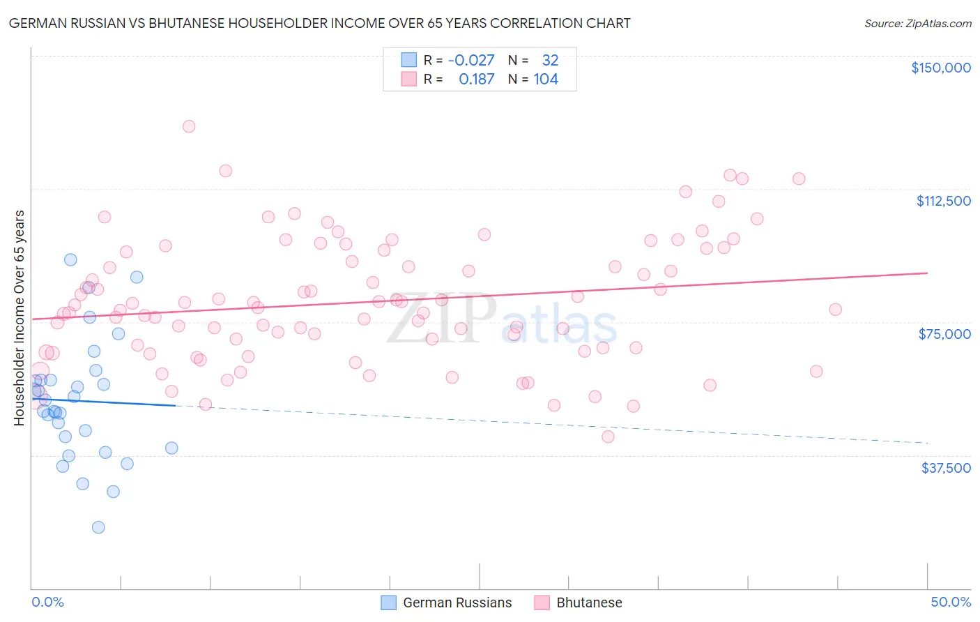 German Russian vs Bhutanese Householder Income Over 65 years