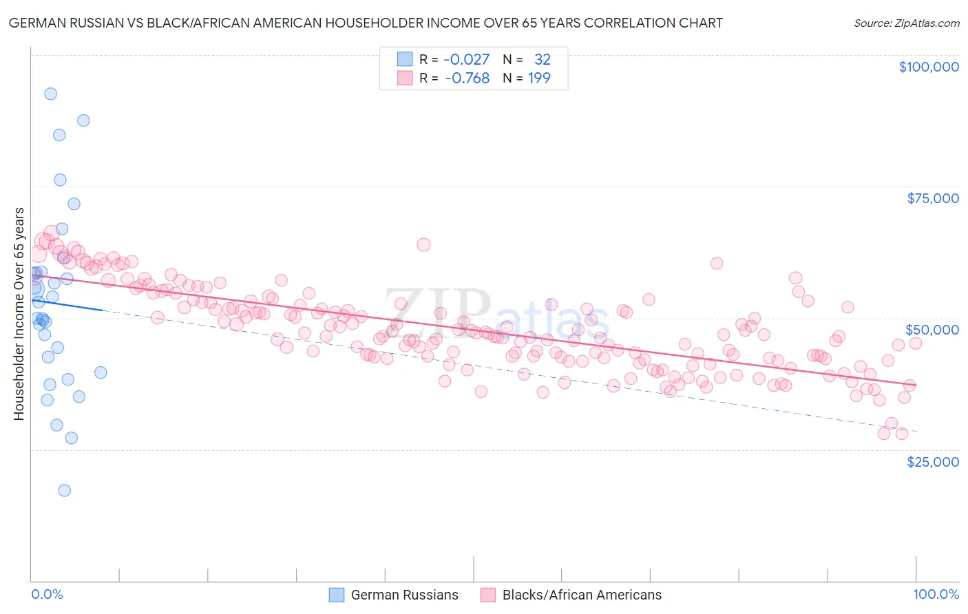 German Russian vs Black/African American Householder Income Over 65 years