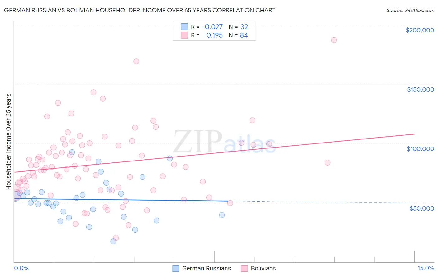German Russian vs Bolivian Householder Income Over 65 years