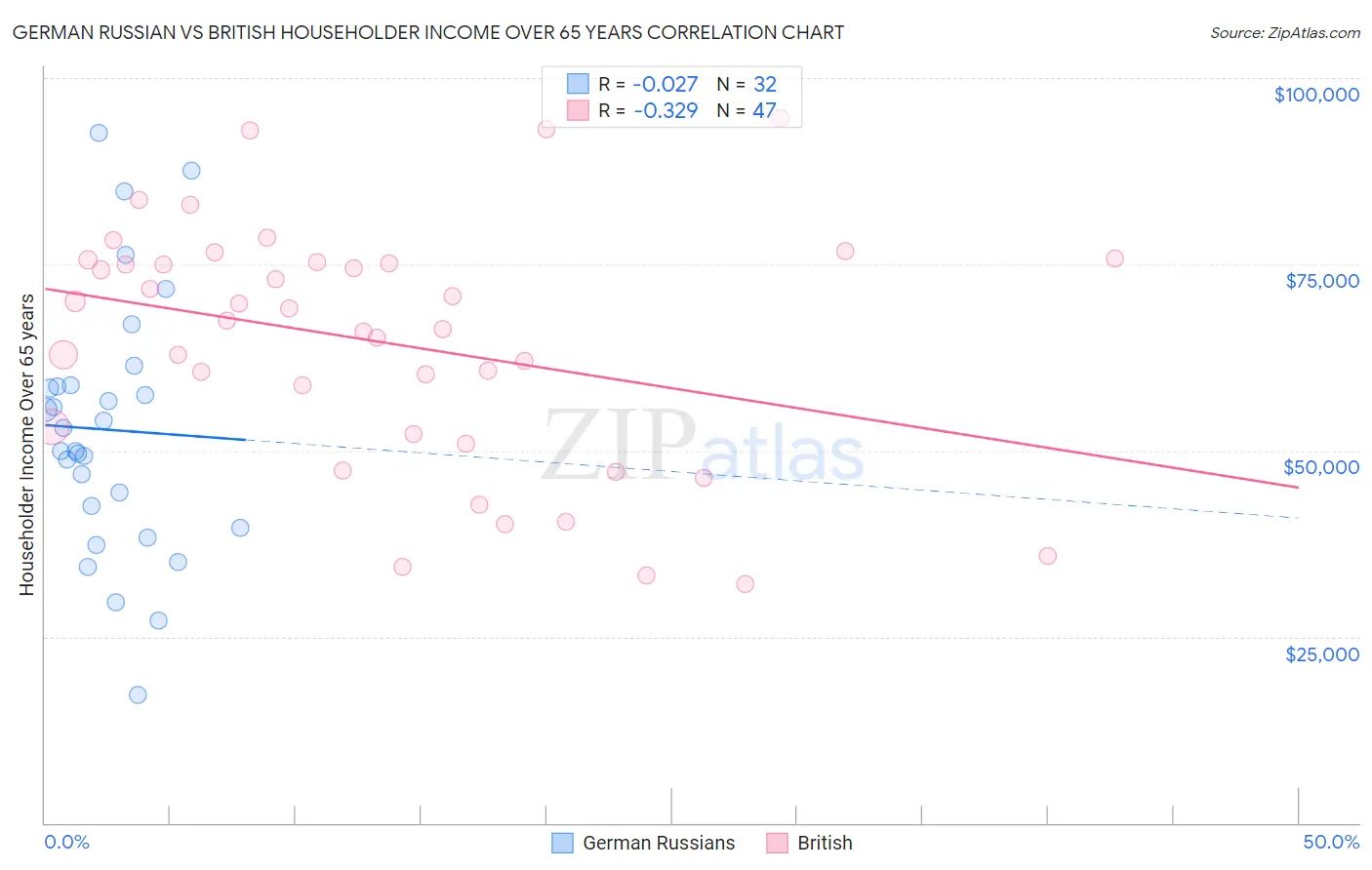 German Russian vs British Householder Income Over 65 years