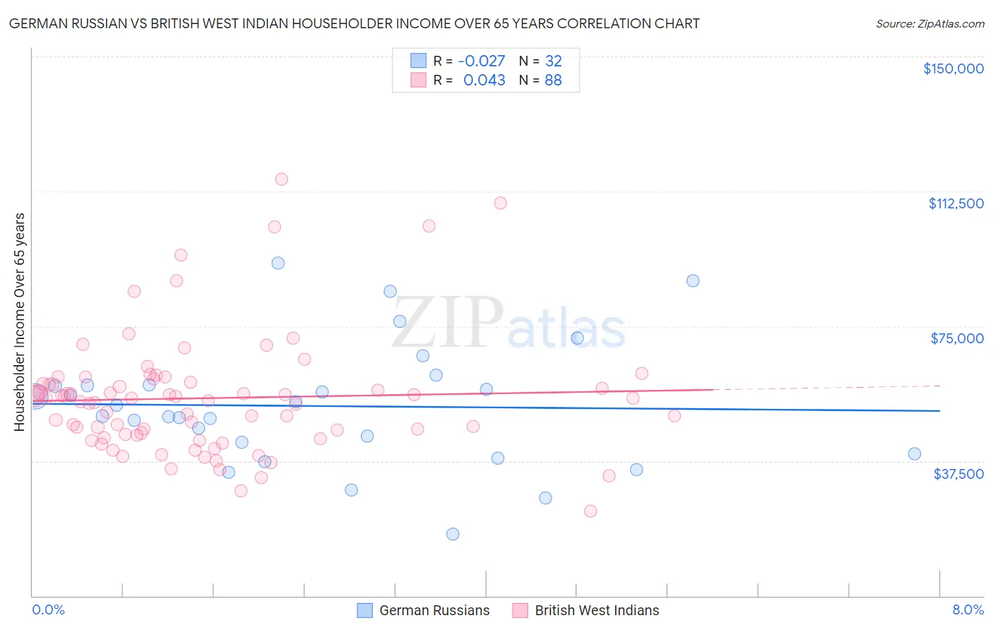 German Russian vs British West Indian Householder Income Over 65 years