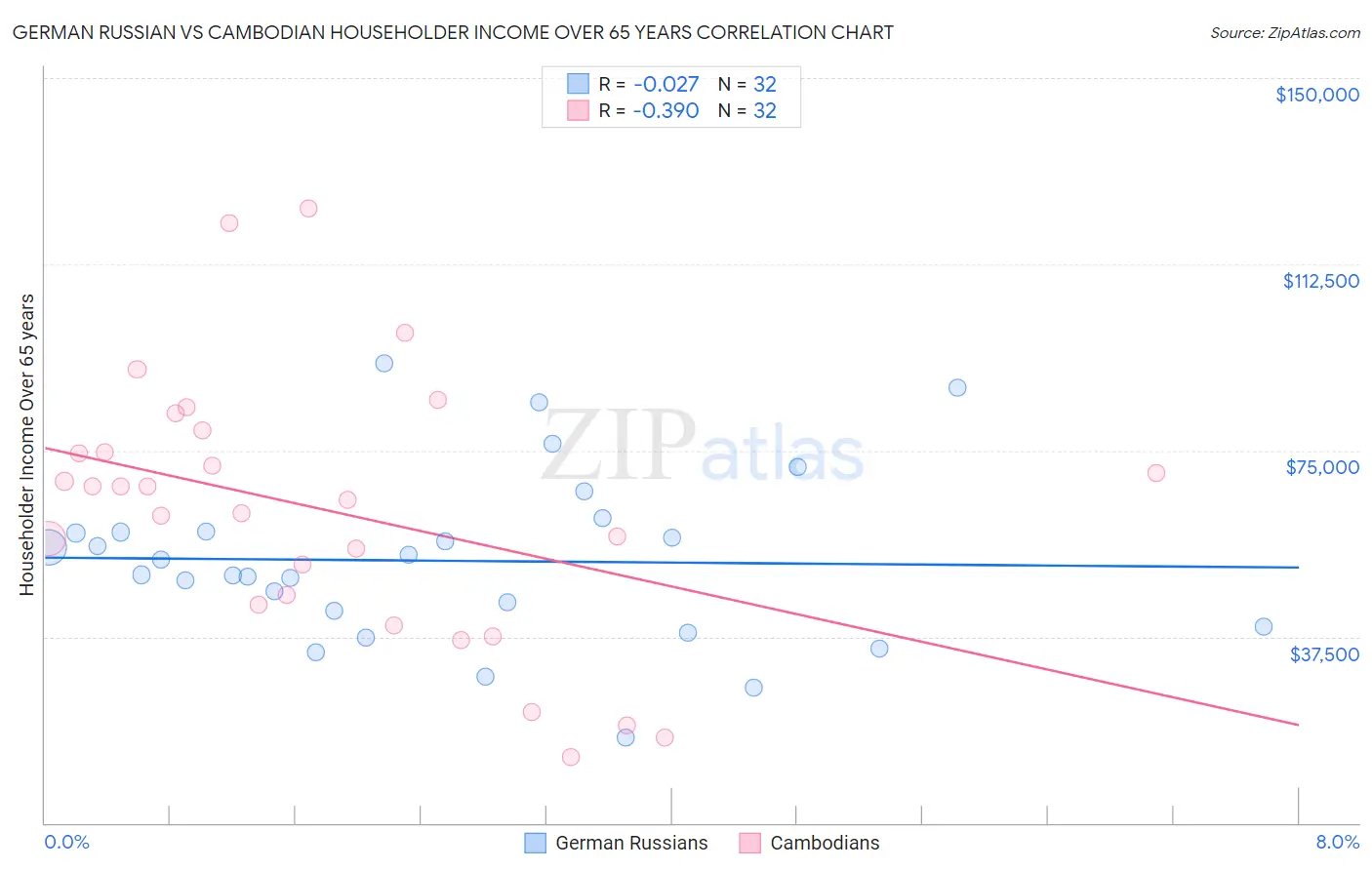 German Russian vs Cambodian Householder Income Over 65 years