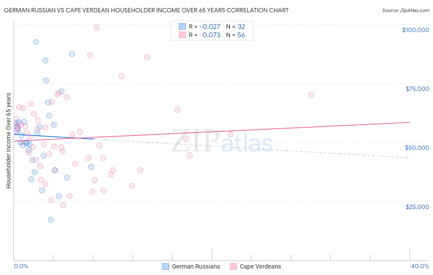 German Russian vs Cape Verdean Householder Income Over 65 years