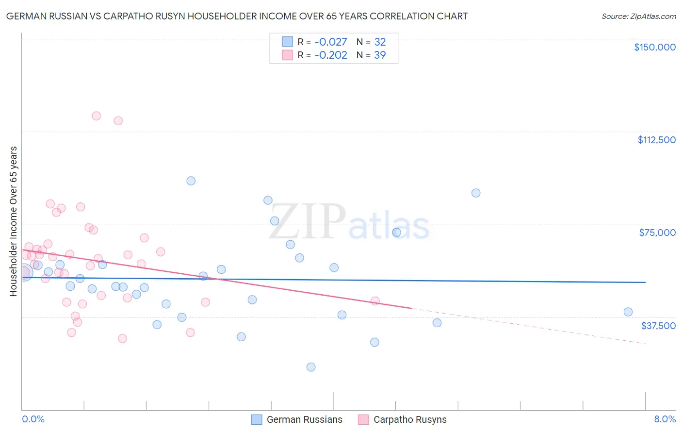 German Russian vs Carpatho Rusyn Householder Income Over 65 years
