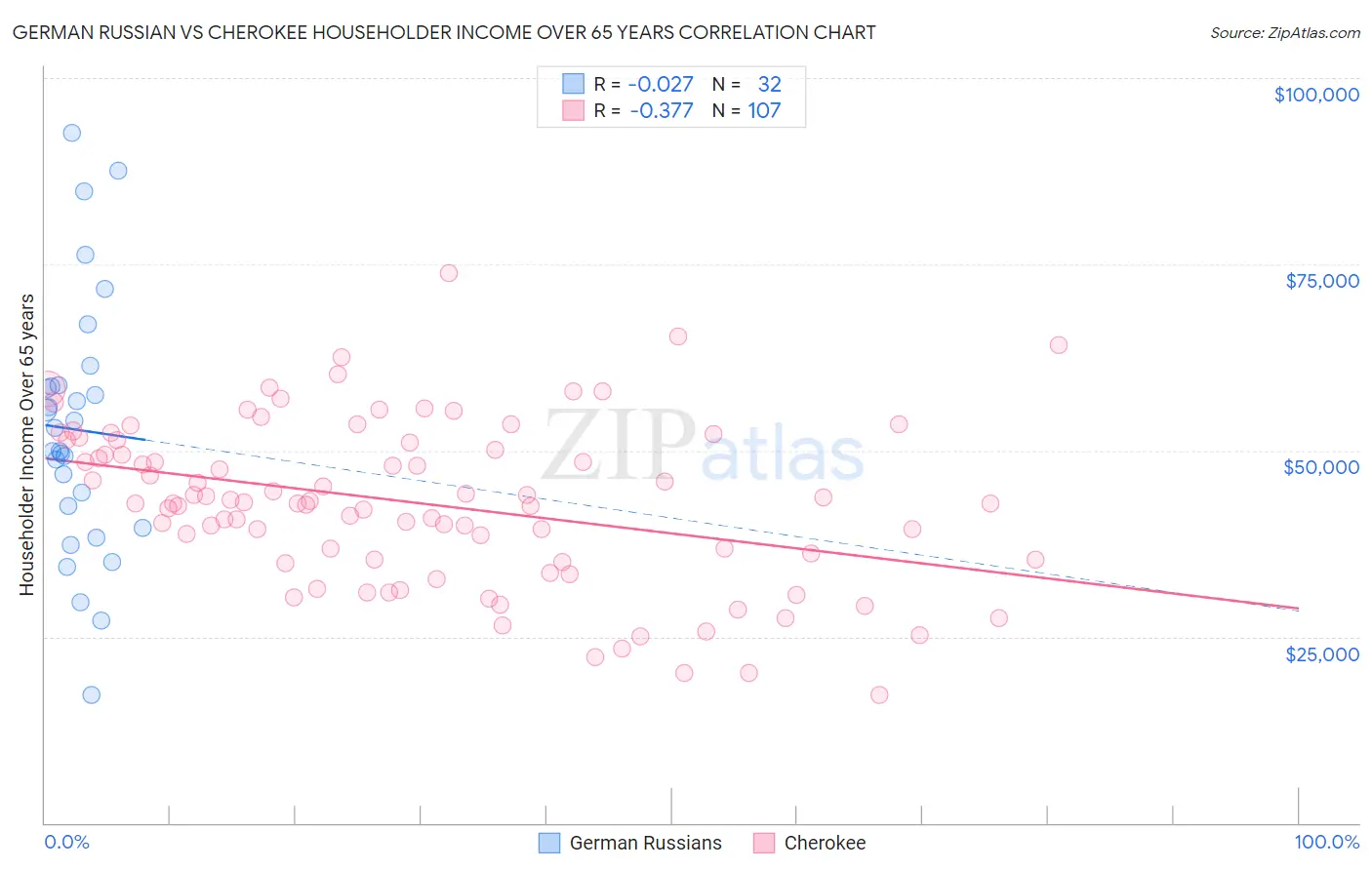 German Russian vs Cherokee Householder Income Over 65 years