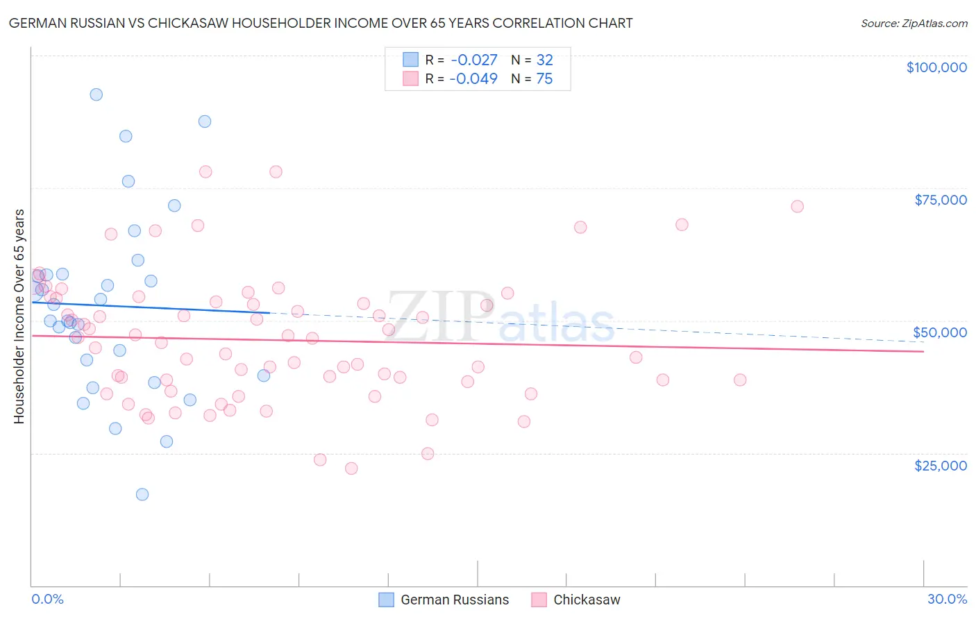 German Russian vs Chickasaw Householder Income Over 65 years