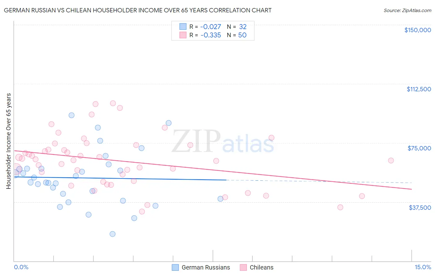 German Russian vs Chilean Householder Income Over 65 years