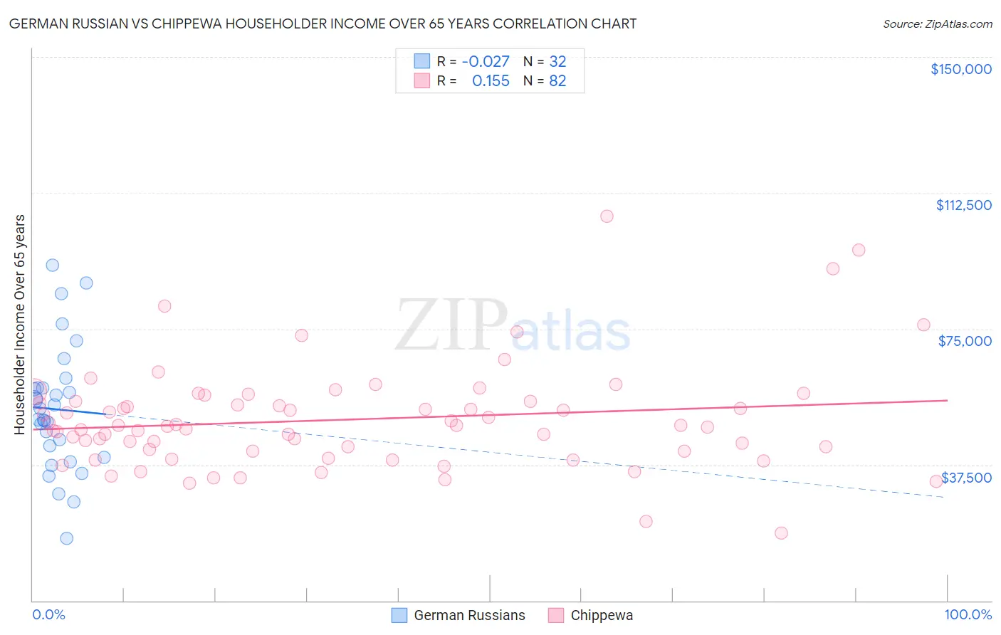 German Russian vs Chippewa Householder Income Over 65 years