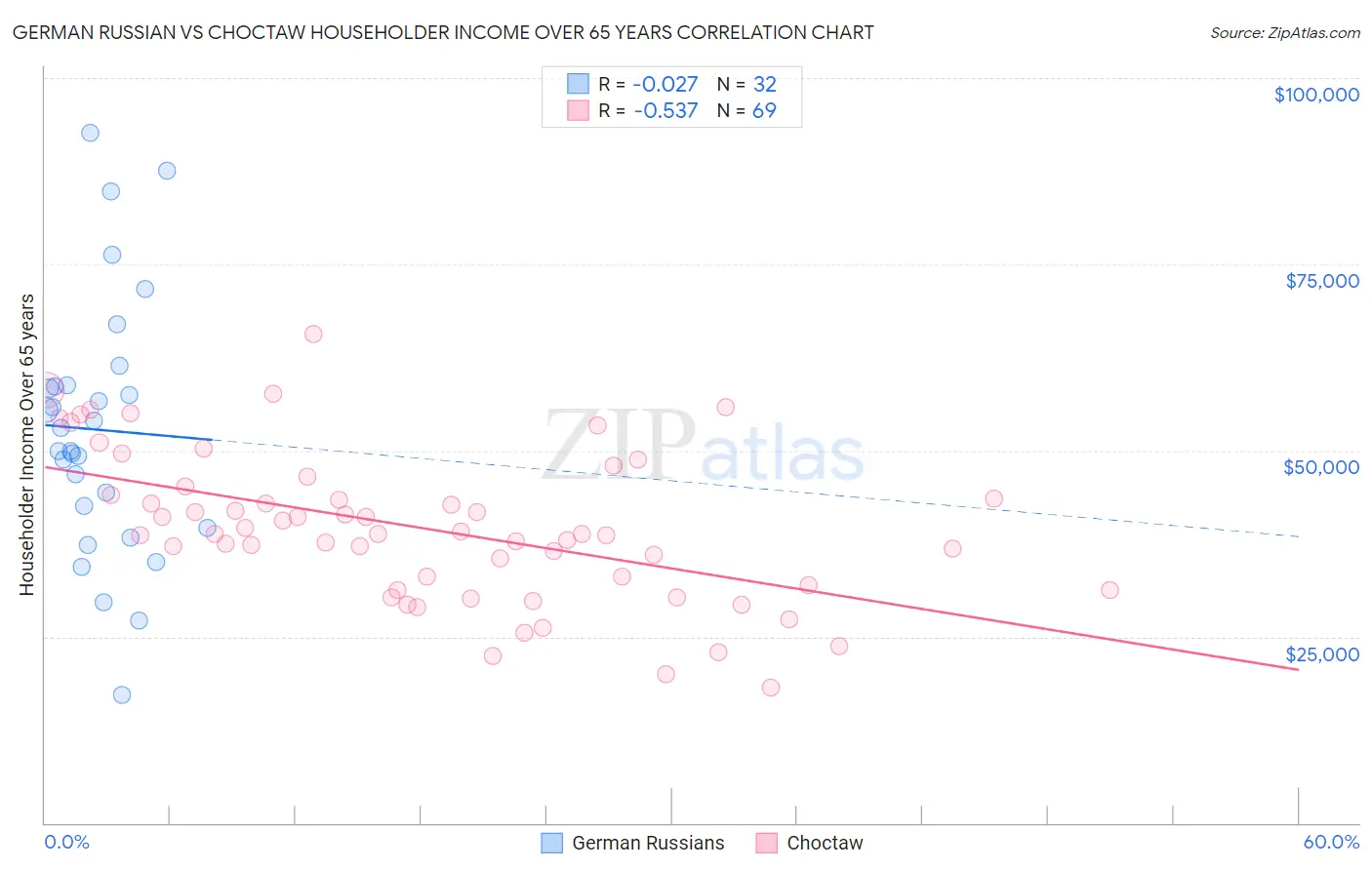German Russian vs Choctaw Householder Income Over 65 years
