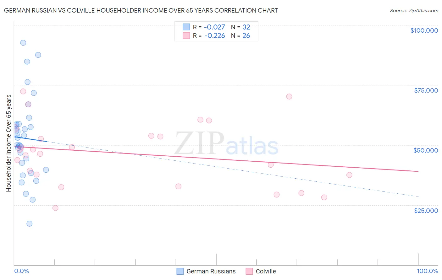 German Russian vs Colville Householder Income Over 65 years