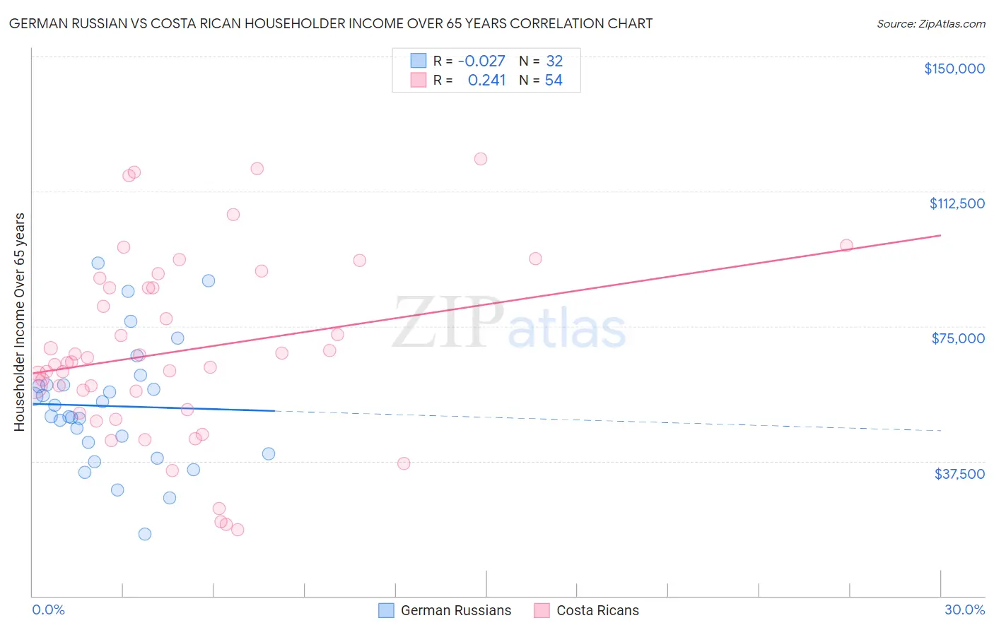 German Russian vs Costa Rican Householder Income Over 65 years