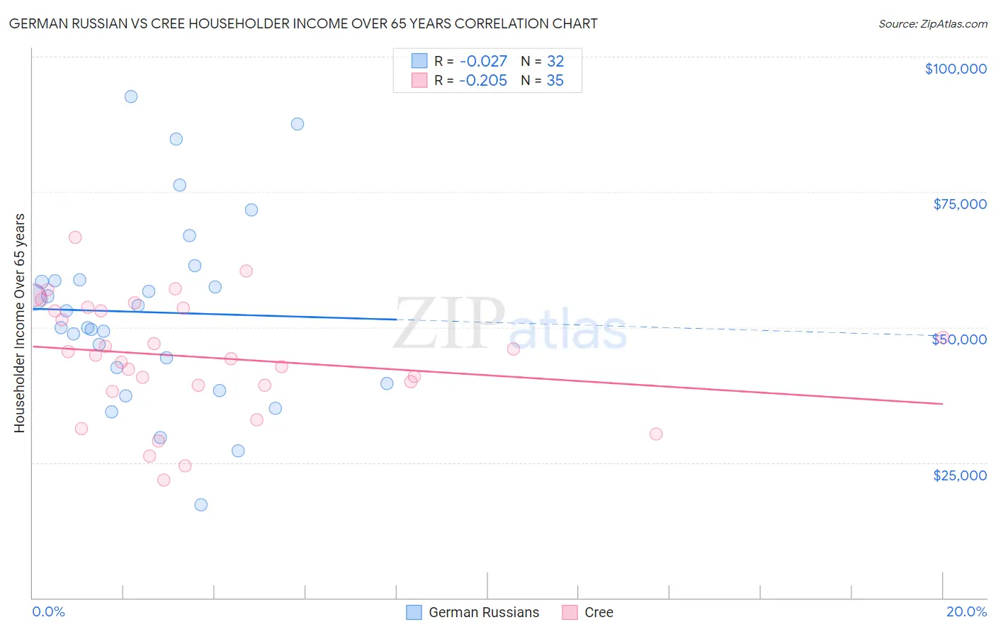 German Russian vs Cree Householder Income Over 65 years