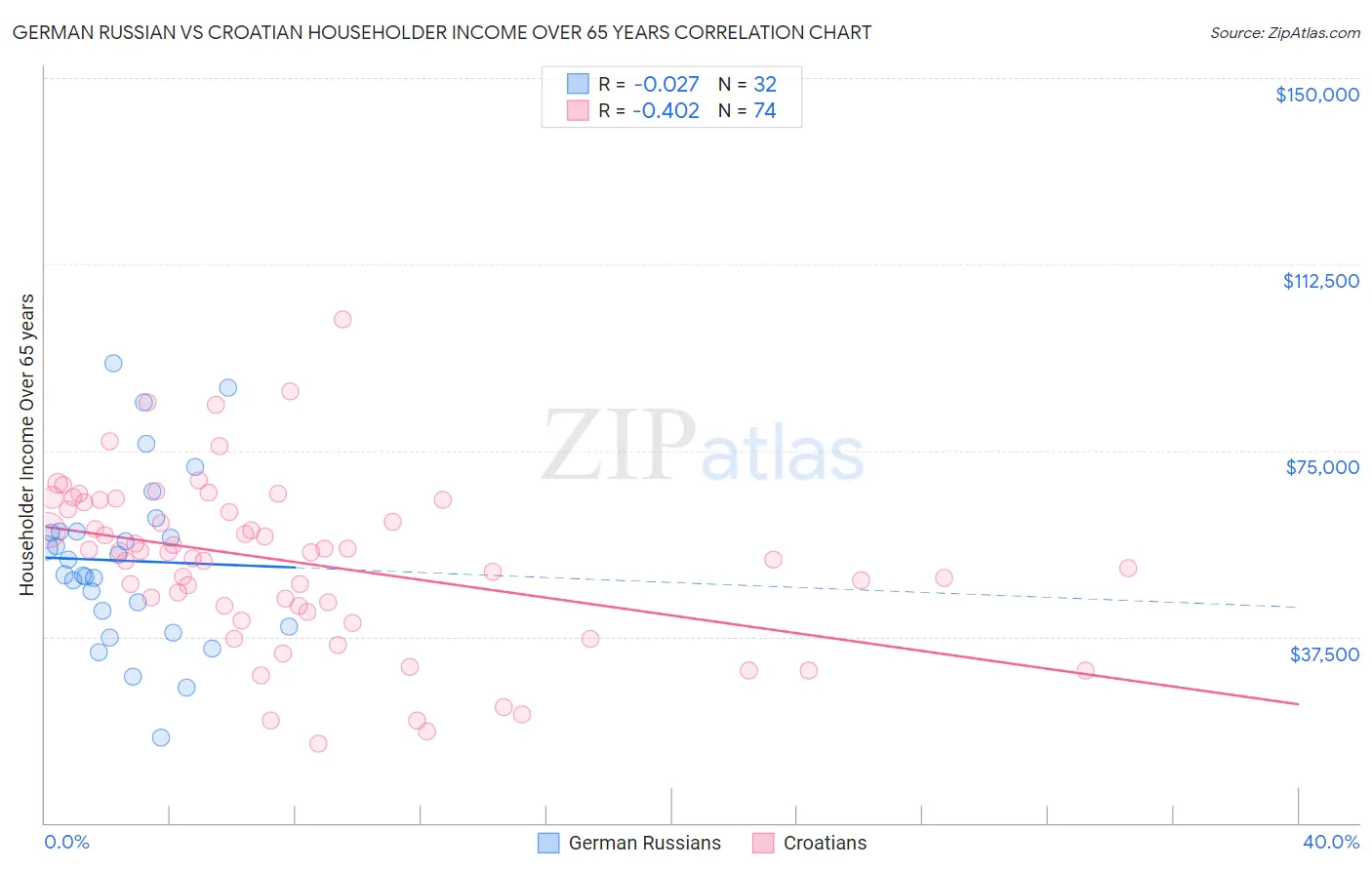 German Russian vs Croatian Householder Income Over 65 years