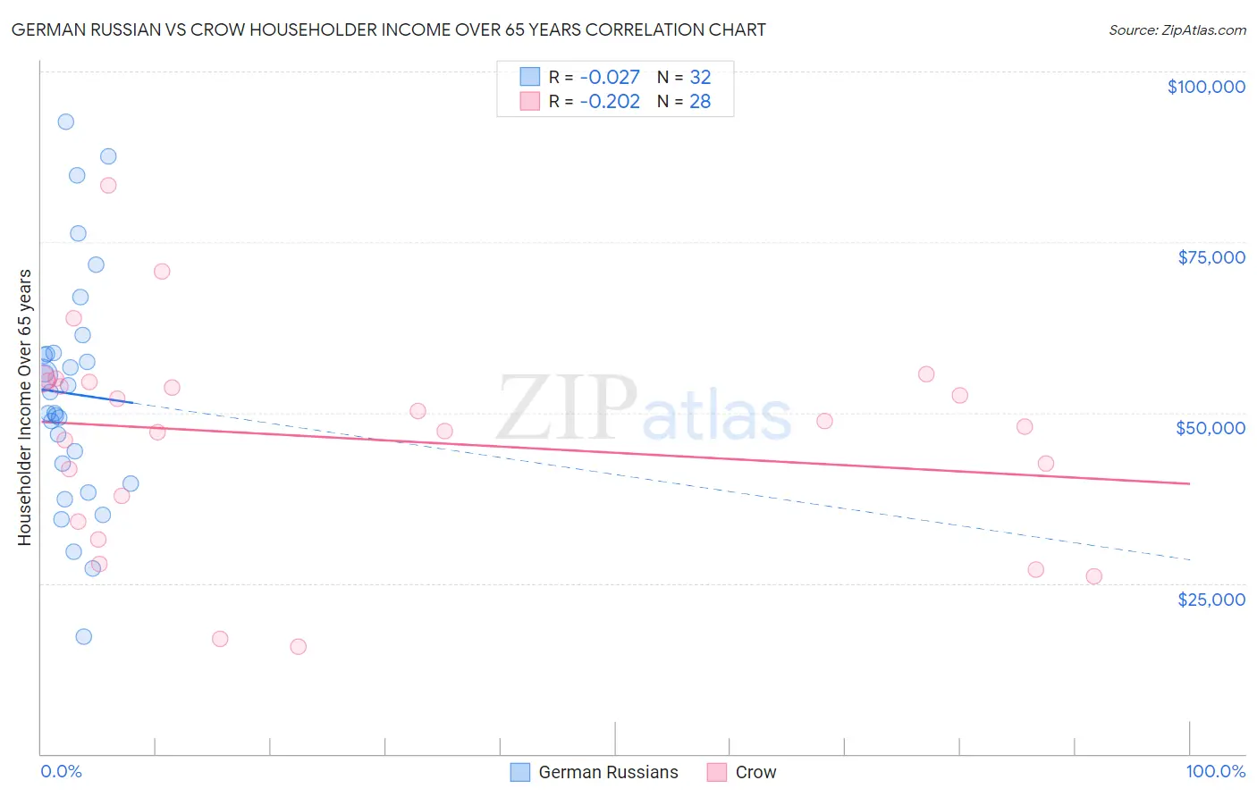 German Russian vs Crow Householder Income Over 65 years