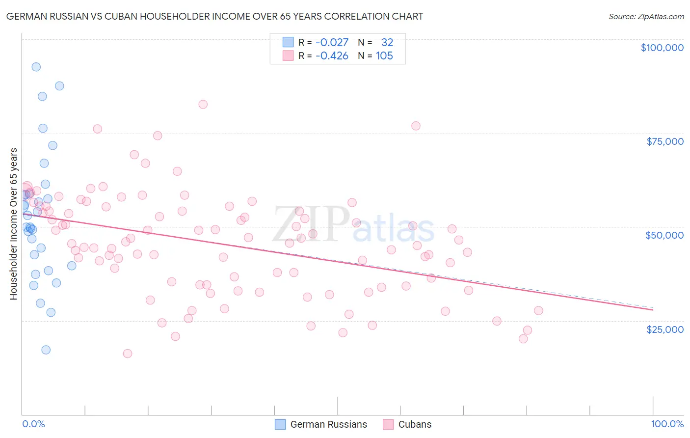 German Russian vs Cuban Householder Income Over 65 years