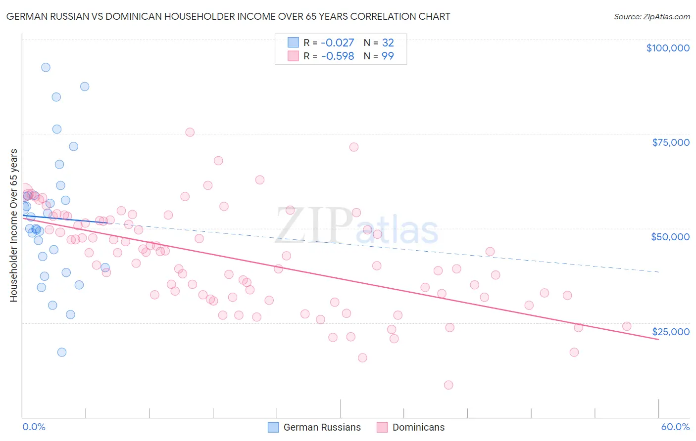 German Russian vs Dominican Householder Income Over 65 years