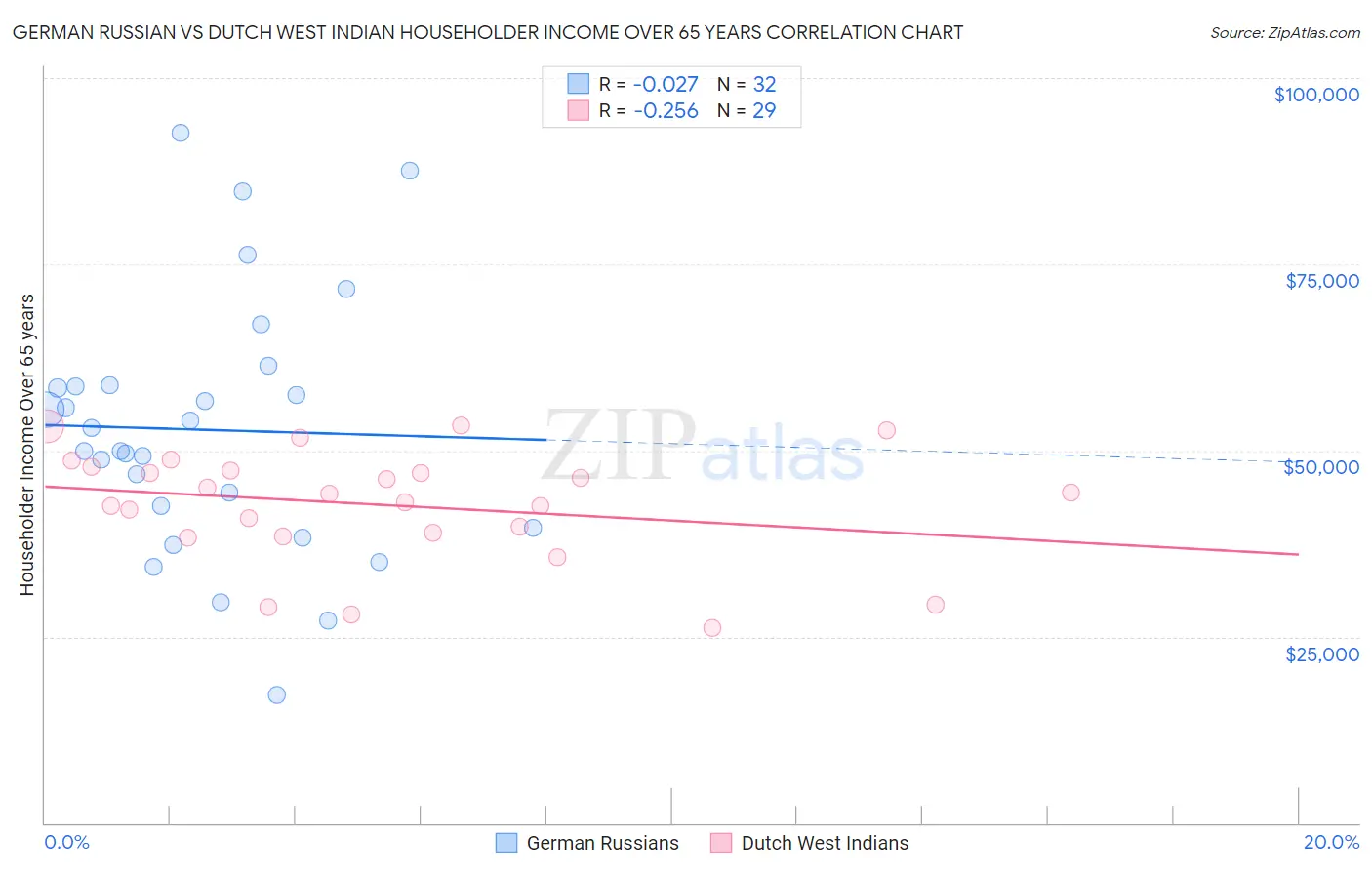 German Russian vs Dutch West Indian Householder Income Over 65 years