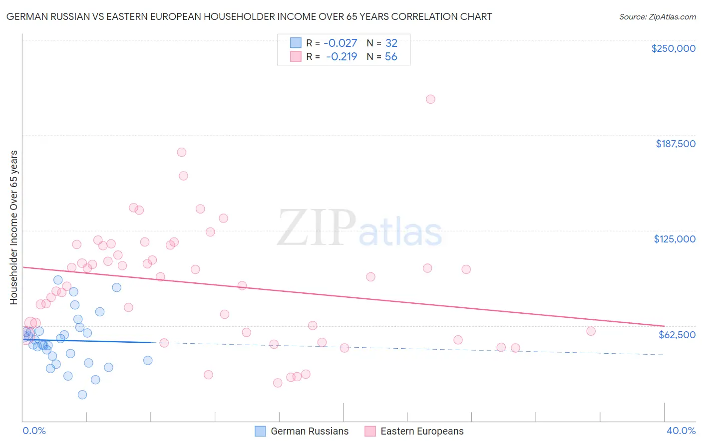 German Russian vs Eastern European Householder Income Over 65 years