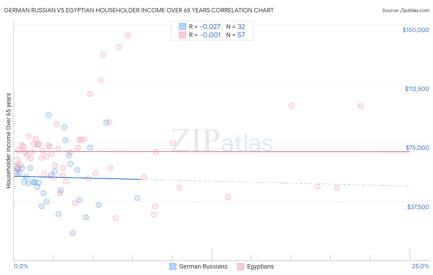 German Russian vs Egyptian Householder Income Over 65 years