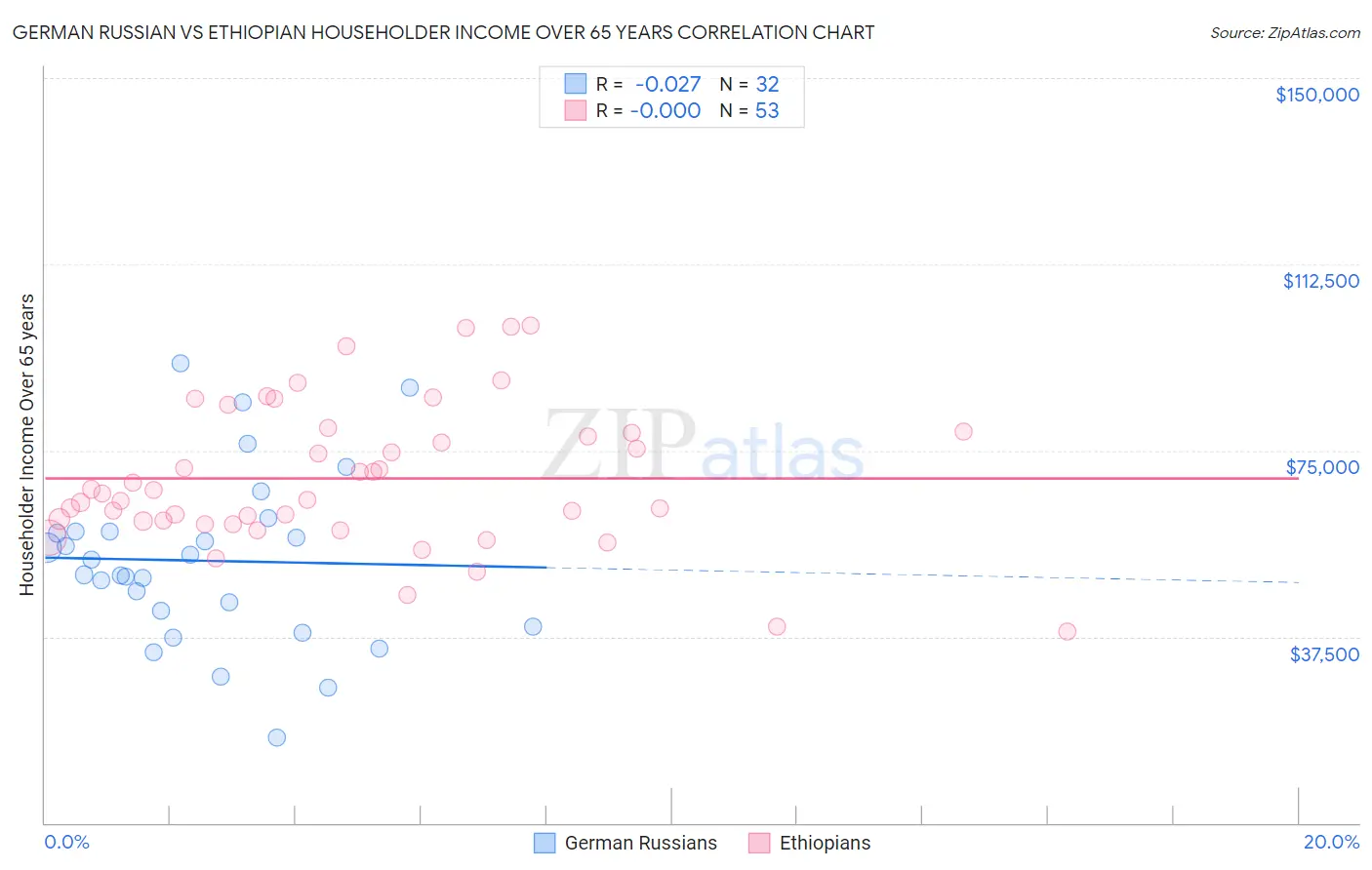 German Russian vs Ethiopian Householder Income Over 65 years