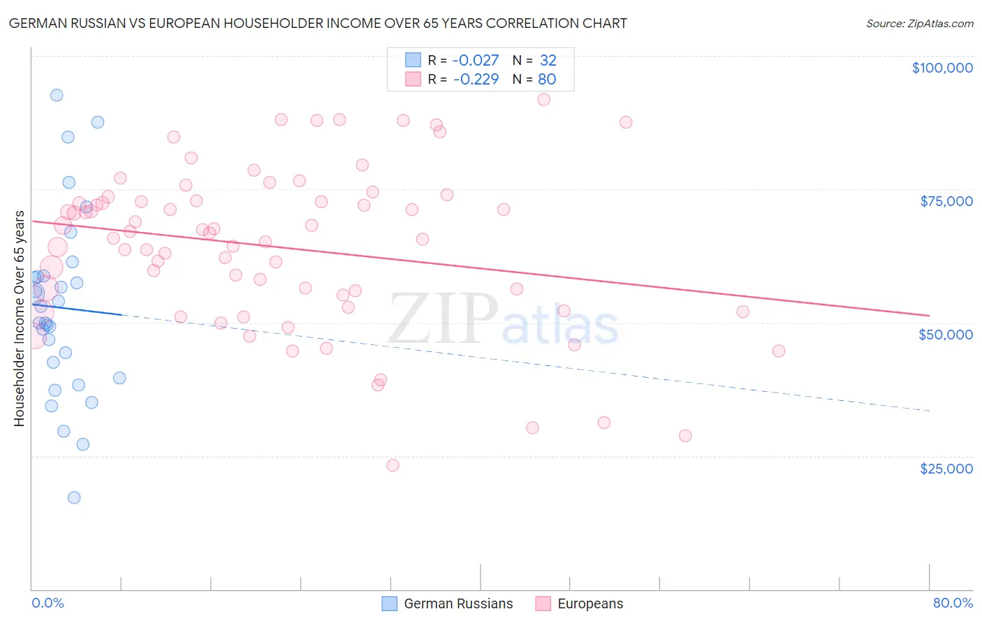 German Russian vs European Householder Income Over 65 years