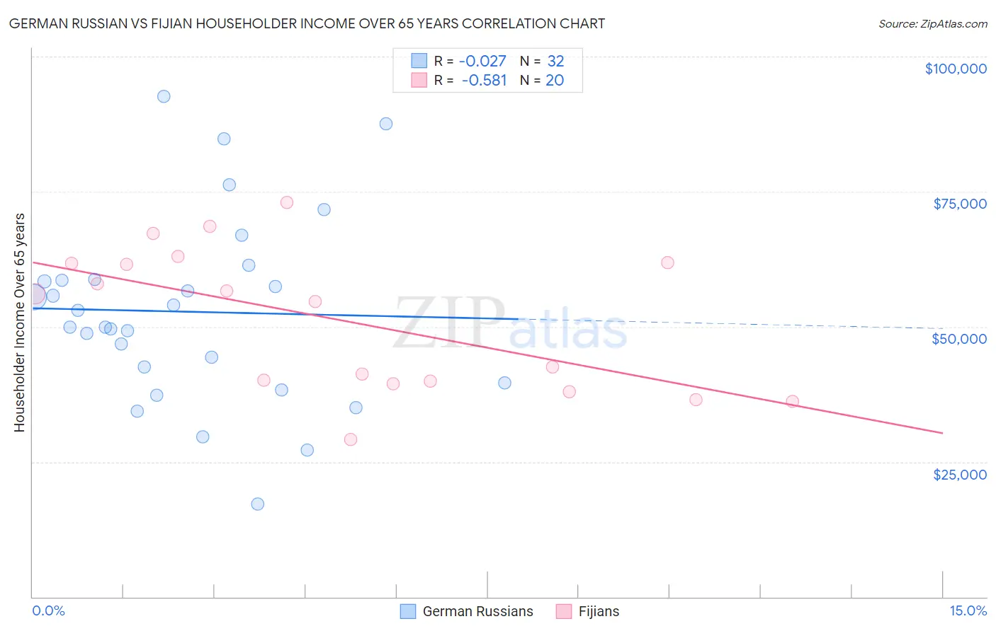 German Russian vs Fijian Householder Income Over 65 years