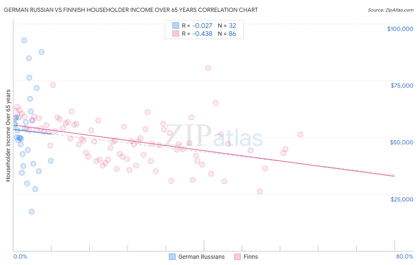 German Russian vs Finnish Householder Income Over 65 years