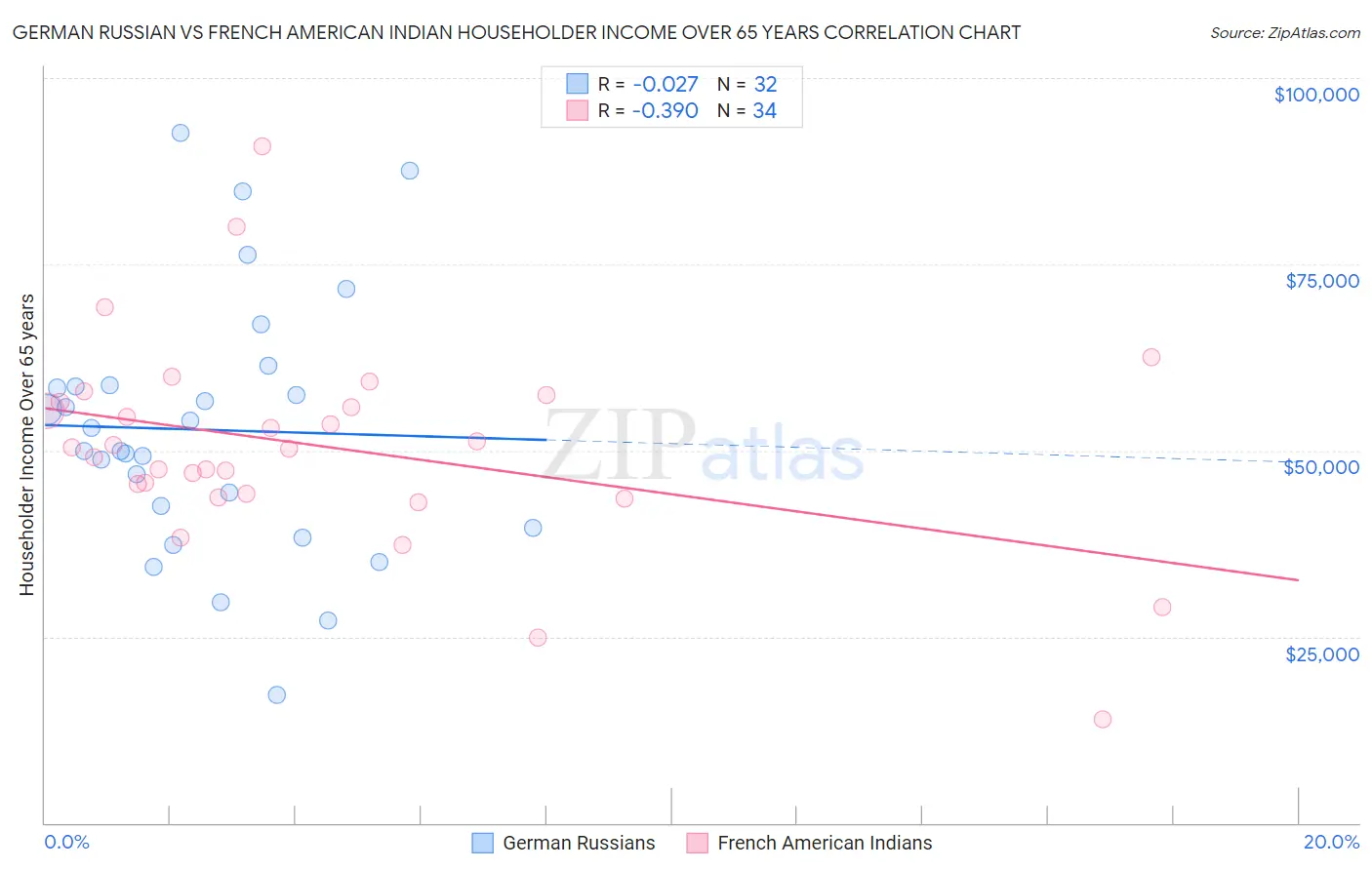 German Russian vs French American Indian Householder Income Over 65 years