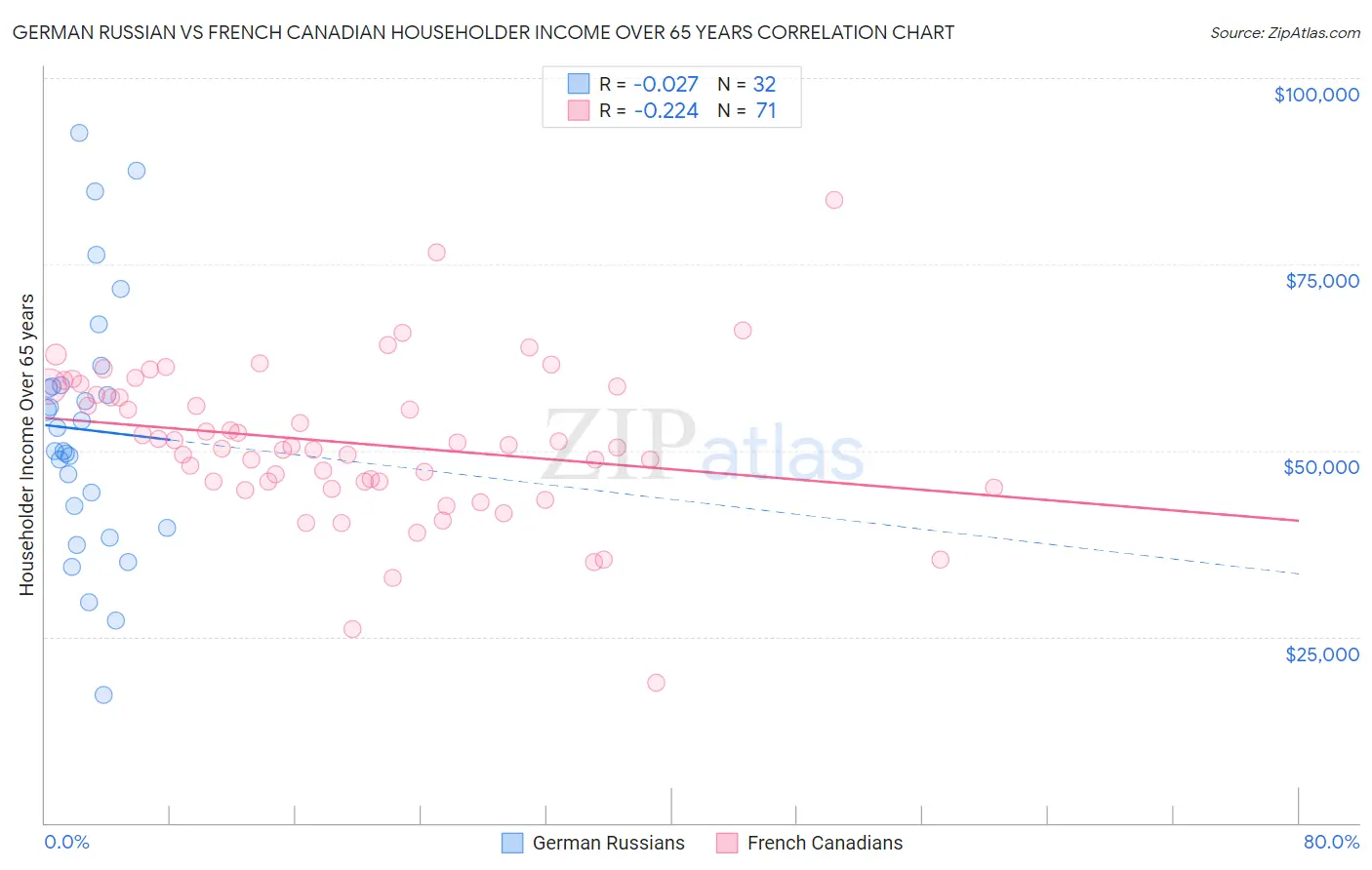 German Russian vs French Canadian Householder Income Over 65 years