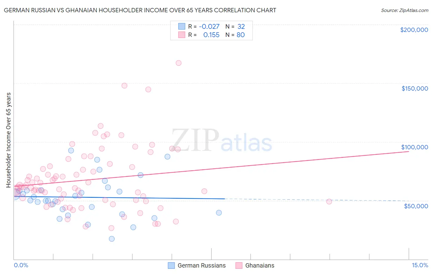 German Russian vs Ghanaian Householder Income Over 65 years