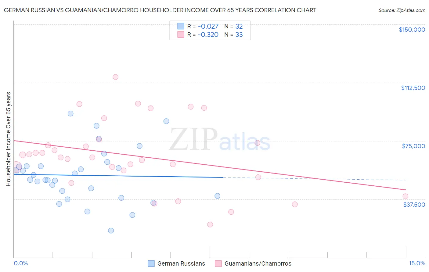 German Russian vs Guamanian/Chamorro Householder Income Over 65 years