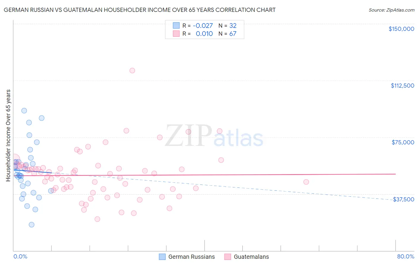German Russian vs Guatemalan Householder Income Over 65 years
