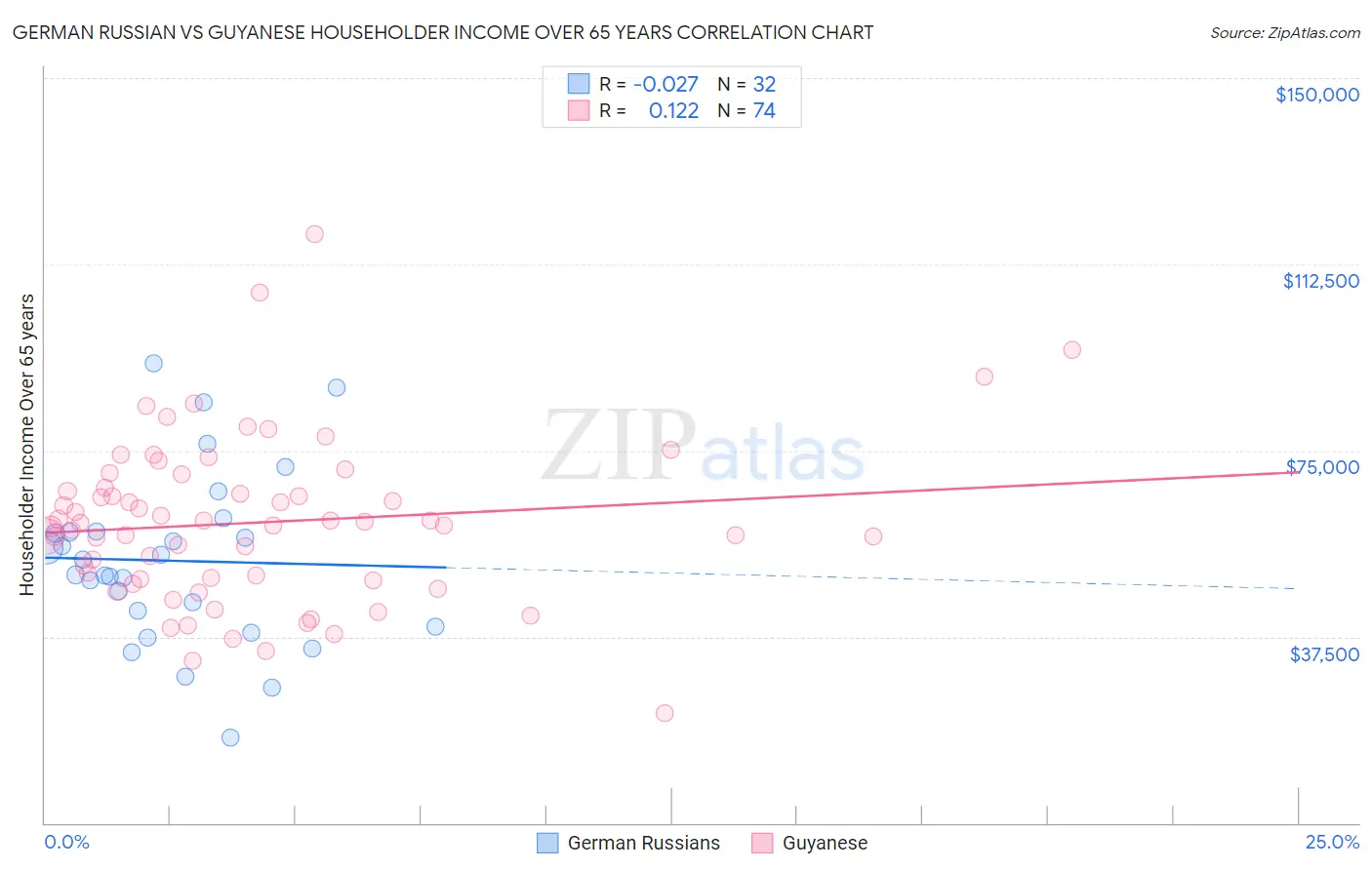 German Russian vs Guyanese Householder Income Over 65 years