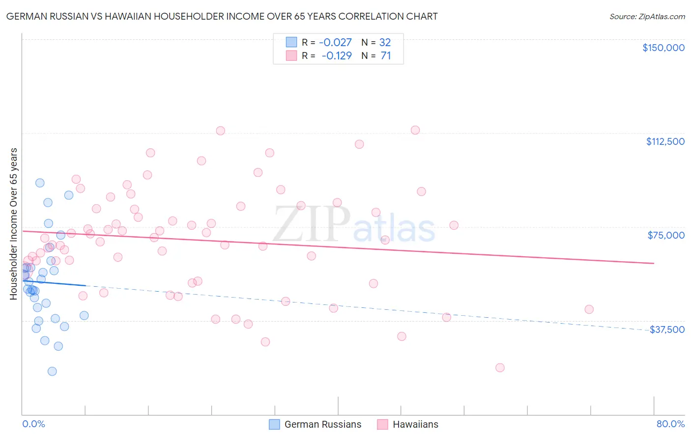 German Russian vs Hawaiian Householder Income Over 65 years