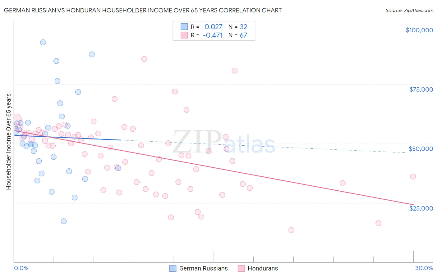 German Russian vs Honduran Householder Income Over 65 years