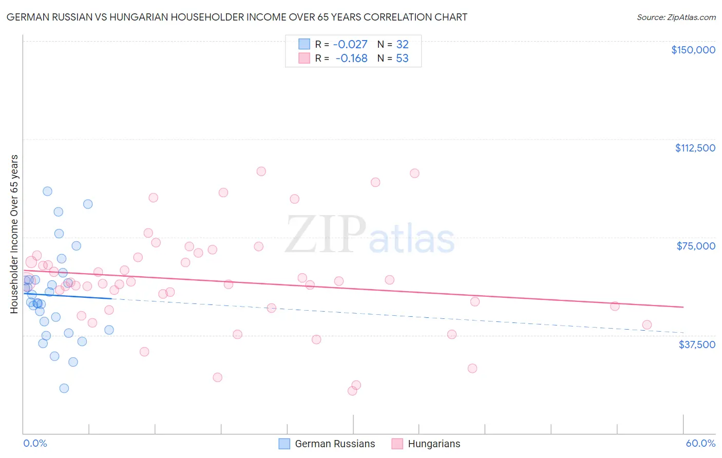 German Russian vs Hungarian Householder Income Over 65 years