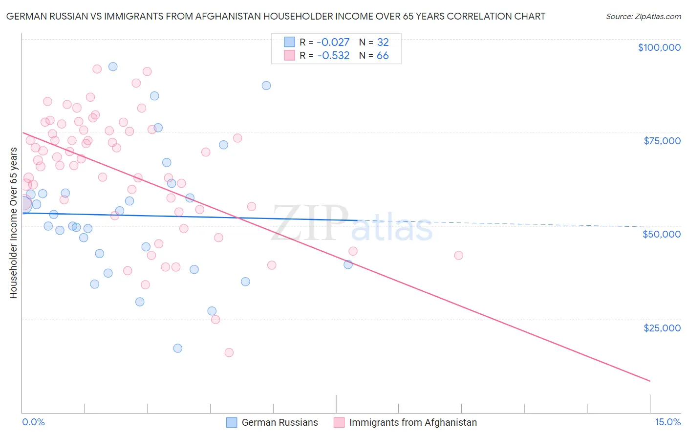 German Russian vs Immigrants from Afghanistan Householder Income Over 65 years