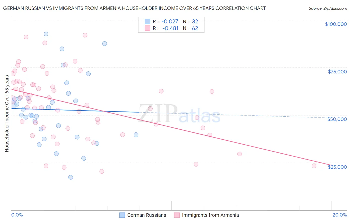 German Russian vs Immigrants from Armenia Householder Income Over 65 years