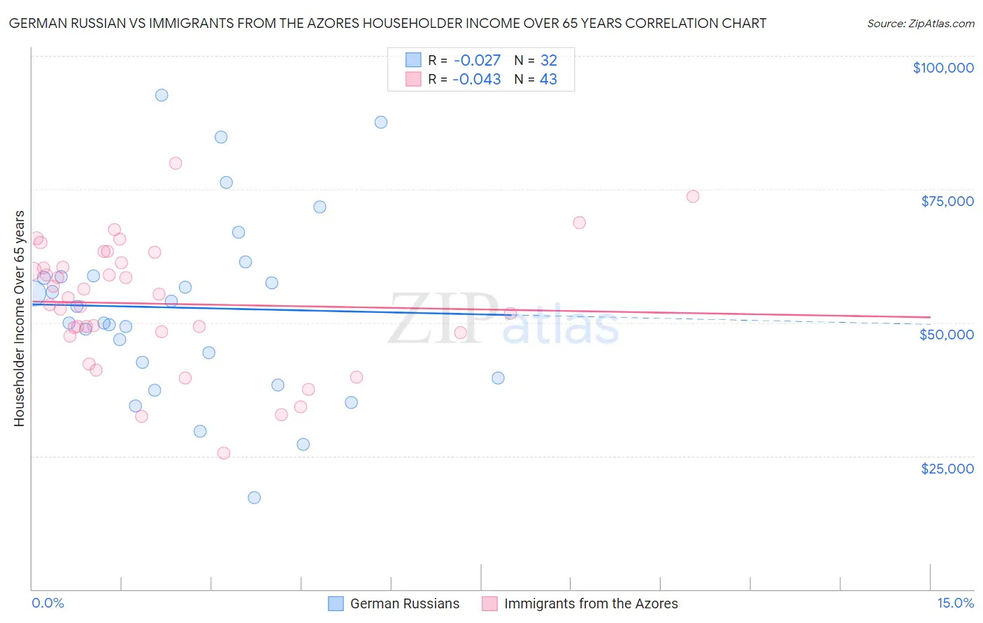 German Russian vs Immigrants from the Azores Householder Income Over 65 years