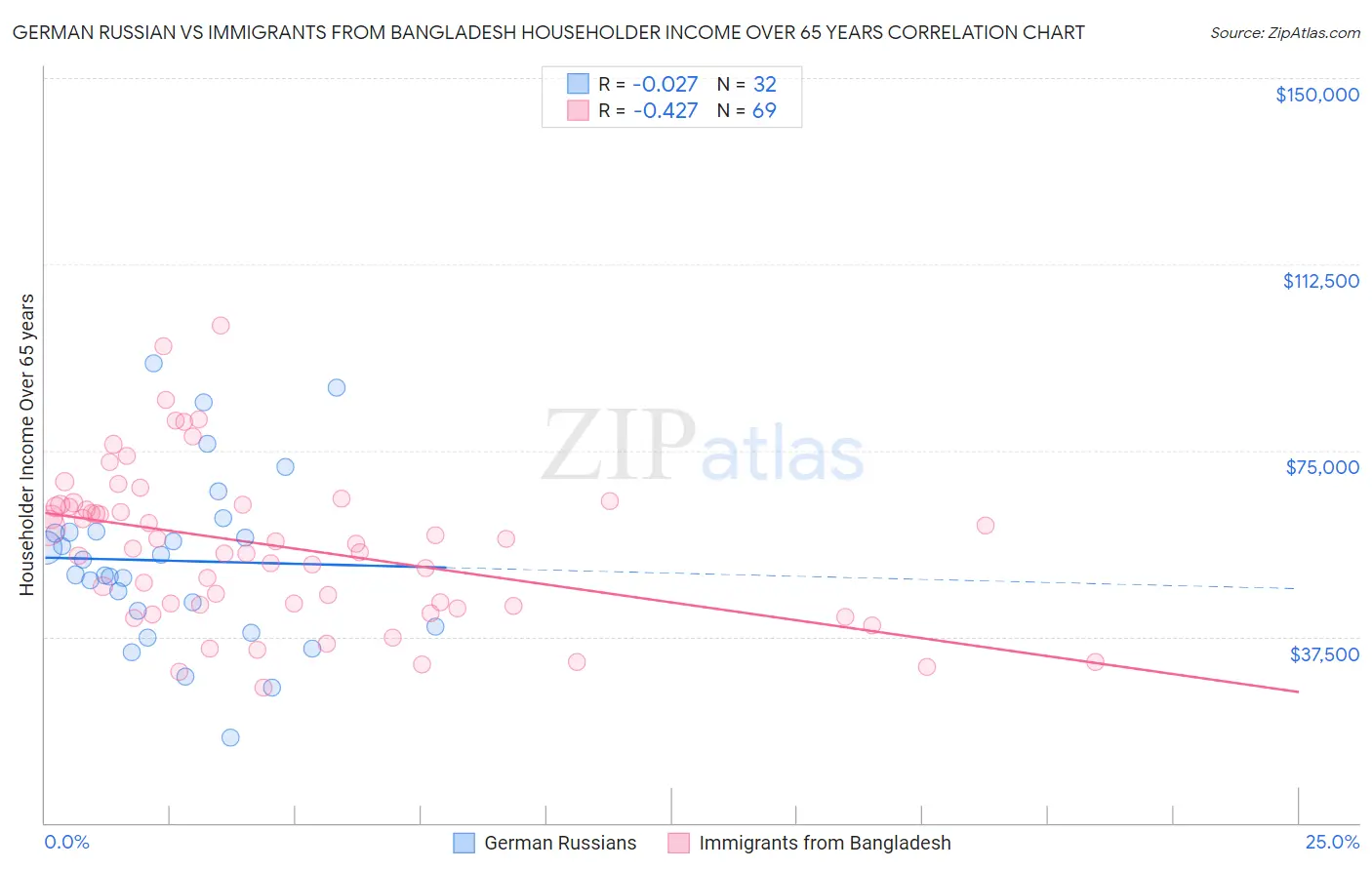 German Russian vs Immigrants from Bangladesh Householder Income Over 65 years