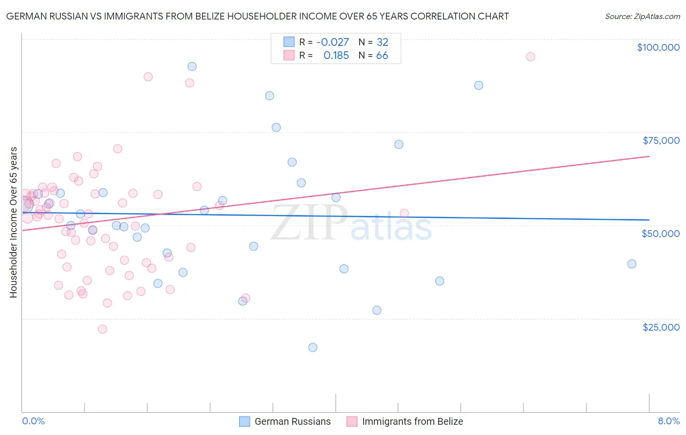 German Russian vs Immigrants from Belize Householder Income Over 65 years