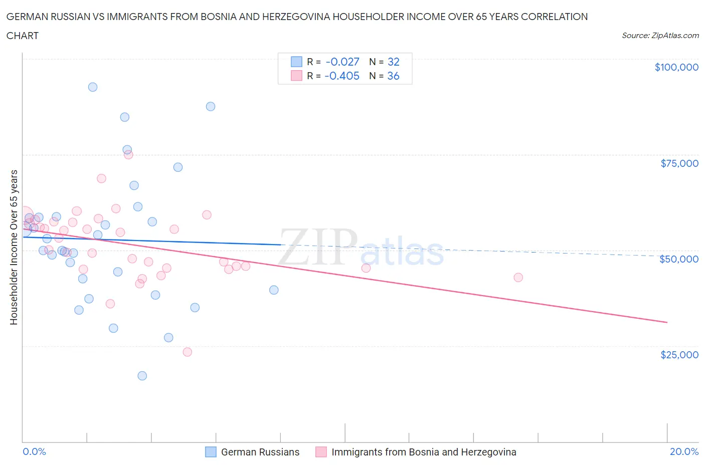 German Russian vs Immigrants from Bosnia and Herzegovina Householder Income Over 65 years