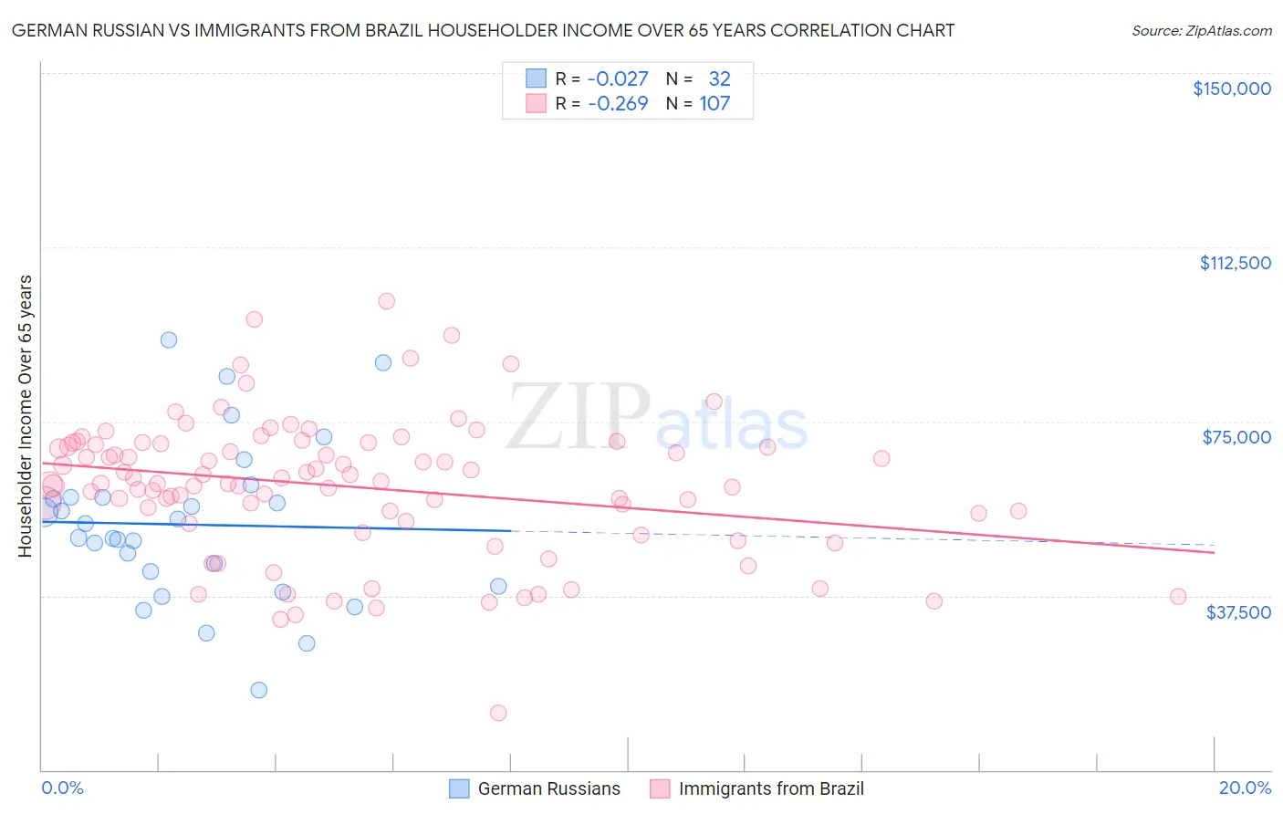 German Russian vs Immigrants from Brazil Householder Income Over 65 years