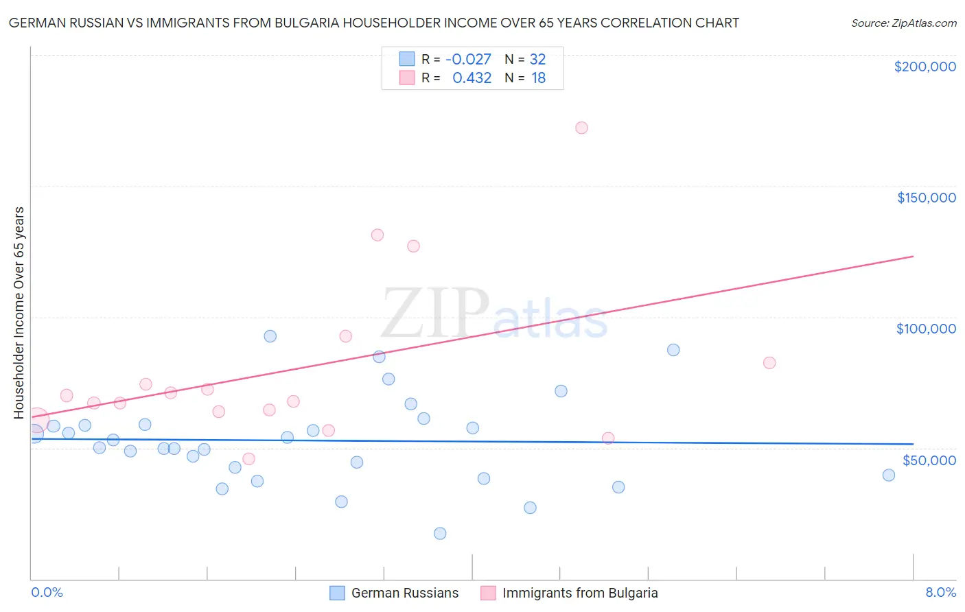 German Russian vs Immigrants from Bulgaria Householder Income Over 65 years