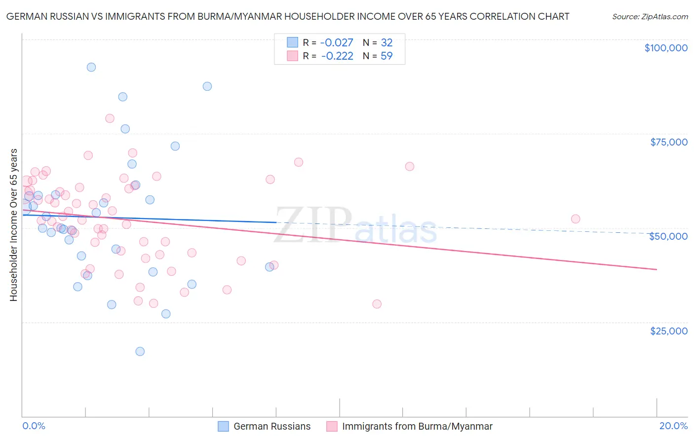 German Russian vs Immigrants from Burma/Myanmar Householder Income Over 65 years