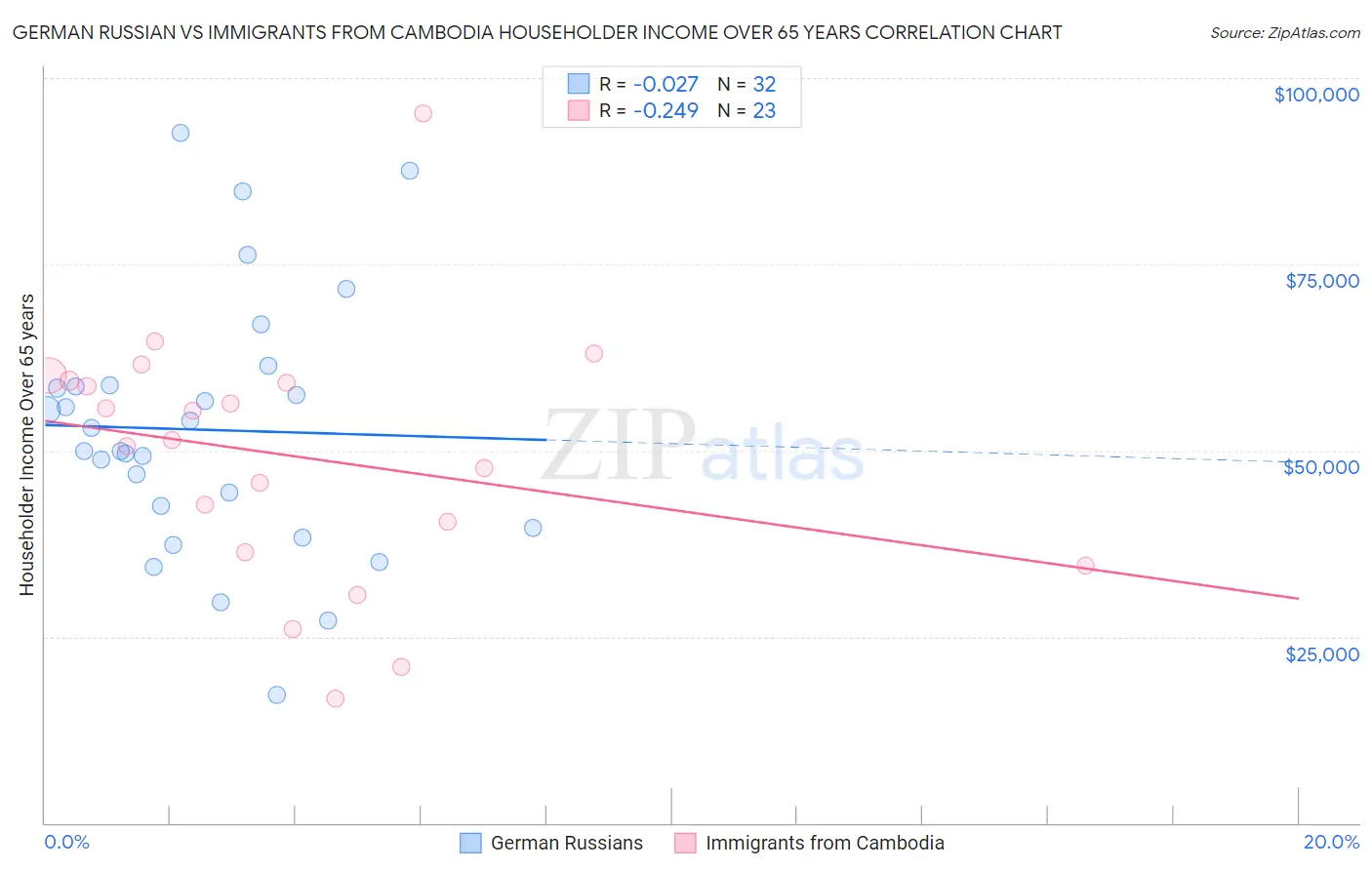 German Russian vs Immigrants from Cambodia Householder Income Over 65 years