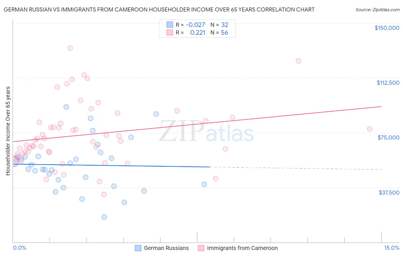 German Russian vs Immigrants from Cameroon Householder Income Over 65 years