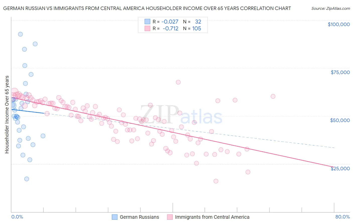 German Russian vs Immigrants from Central America Householder Income Over 65 years